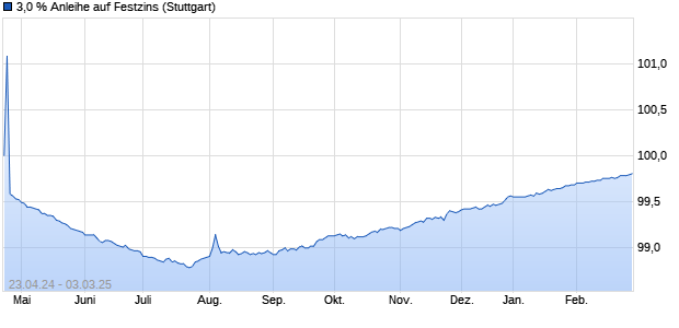 3,0 % Anleihe auf Festzins (WKN LB45P5, ISIN DE000LB45P53) Chart