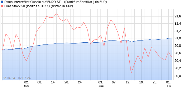 Discountzertifikat Classic auf EURO STOXX 50 [Socie. (WKN: SW9A0Y) Chart