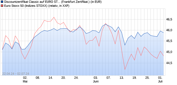 Discountzertifikat Classic auf EURO STOXX 50 [Socie. (WKN: SW9A1Z) Chart