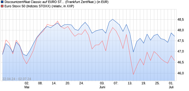 Discountzertifikat Classic auf EURO STOXX 50 [Socie. (WKN: SW9A17) Chart