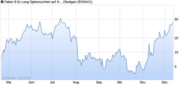 Faktor 8.0x Long Optionsschein auf Aktionär Save the. (WKN: MG2QVE) Chart