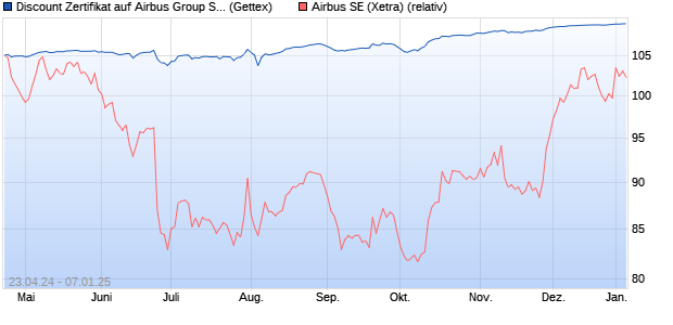 Discount Zertifikat auf Airbus Group SE [Goldman Sa. (WKN: GG7AMF) Chart