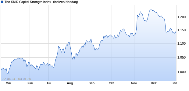 The SMID Capital Strength Index [Index] Chart