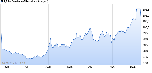 3,2 % Anleihe auf Festzins (WKN LB47PZ, ISIN DE000LB47PZ6) Chart