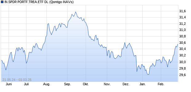 IN.SPDR PORTF.TREA.ETF DL Chart