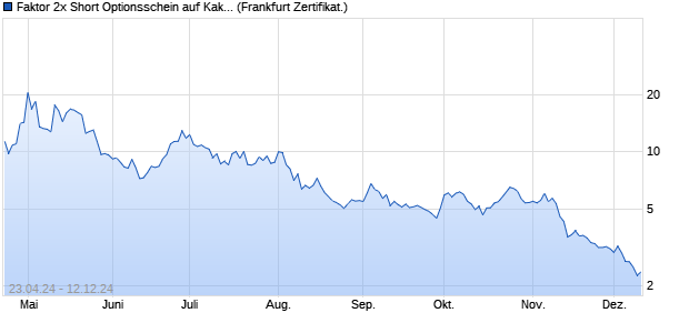 Faktor 2x Short Optionsschein auf Kakao NYBOT Roll. (WKN: VD4NMT) Chart