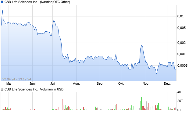 CBD Life Sciences Inc. [Common Stock] Aktie Chart