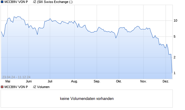 MCCB9V VON P      /Z Aktie Chart