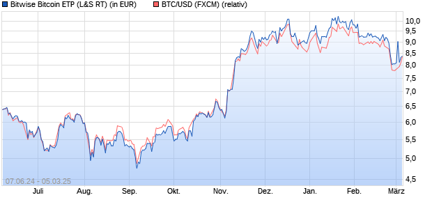 Bitwise Bitcoin ETP (WKN: A4AER6) Chart