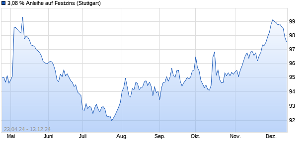 3,08 % Anleihe auf Festzins (WKN LB47S6, ISIN DE000LB47S66) Chart