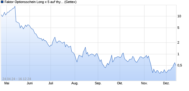 Faktor Optionsschein Long x 5 auf thyssenkrupp nuc. (WKN: HD4YNF) Chart