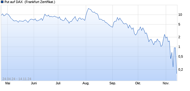 Put auf DAX [Societe Generale Effekten GmbH] (WKN: SW9G2H) Chart