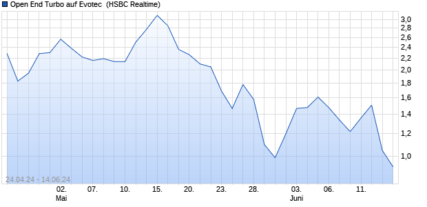 Open End Turbo auf Evotec [HSBC Trinkaus & Burkh. (WKN: HS67AA) Chart