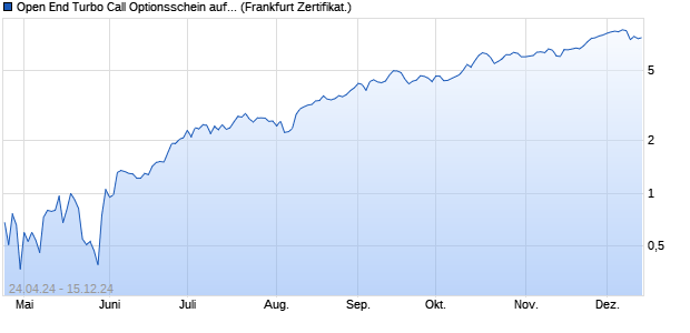 Open End Turbo Call Optionsschein auf Deutsche Te. (WKN: UM433Q) Chart