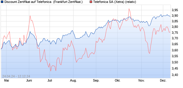 Discount Zertifikat auf Telefonica [Vontobel Financial . (WKN: VD4N1Z) Chart