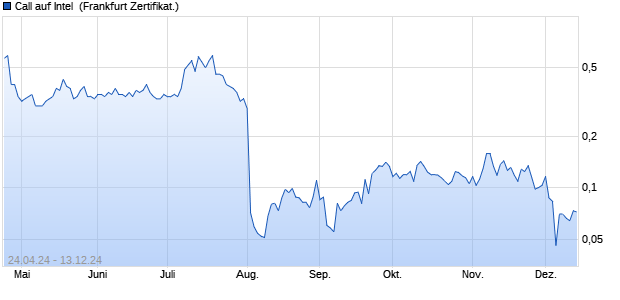 Call auf Intel [UBS AG (London)] (WKN: UM5BQE) Chart