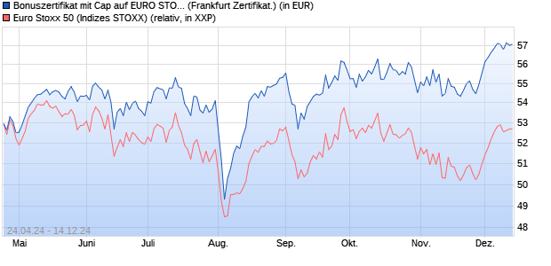 Bonuszertifikat mit Cap auf EURO STOXX 50 [DZ BAN. (WKN: DQ2Z7T) Chart