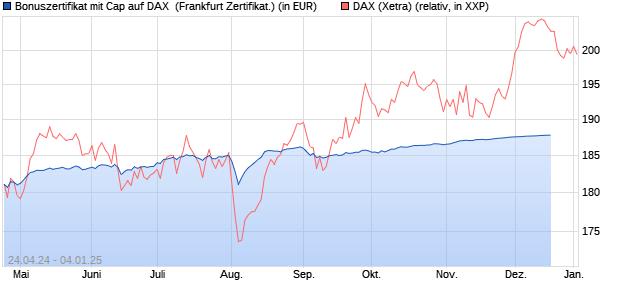 Bonuszertifikat mit Cap auf DAX [DZ BANK AG] (WKN: DQ2Z06) Chart