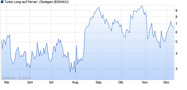 Turbo Long auf Ferrari [Morgan Stanley & Co. Internati. (WKN: MG2WAR) Chart