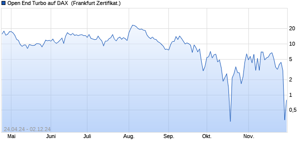 Open End Turbo auf DAX [ING Markets] (WKN: NG8H07) Chart