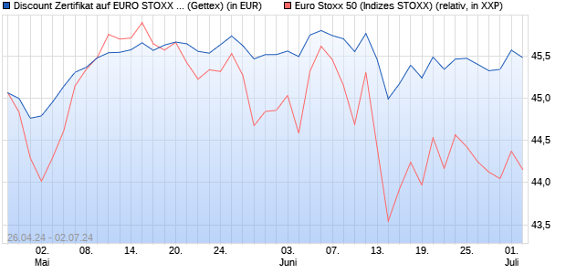 Discount Zertifikat auf EURO STOXX 50 [Goldman Sa. (WKN: GG7FZG) Chart