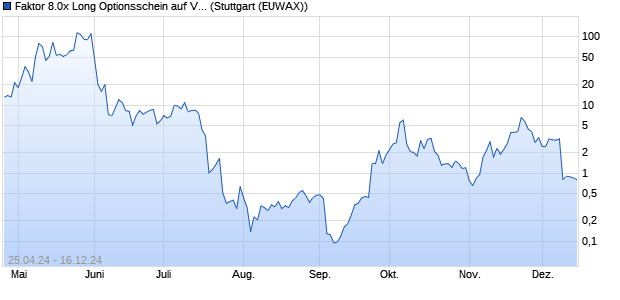 Faktor 8.0x Long Optionsschein auf Vistra Energy [Mo. (WKN: MG30QS) Chart