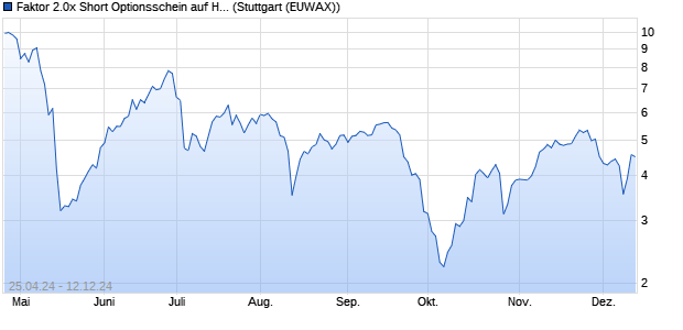 Faktor 2.0x Short Optionsschein auf HUYA Inc. [Morga. (WKN: MG30NQ) Chart