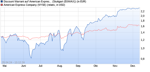 Discount Warrant auf American Express [Morgan Sta. (WKN: MG31SB) Chart