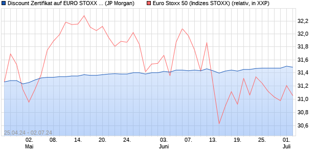 Discount Zertifikat auf EURO STOXX 50 [J.P. Morgan . (WKN: JK8CVJ) Chart
