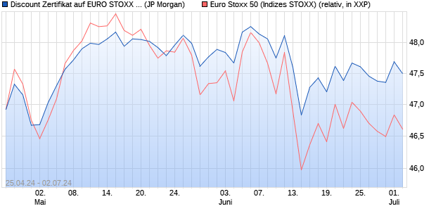 Discount Zertifikat auf EURO STOXX 50 [J.P. Morgan . (WKN: JK9NJU) Chart