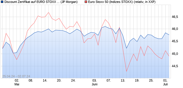 Discount Zertifikat auf EURO STOXX 50 [J.P. Morgan . (WKN: JK8SNP) Chart