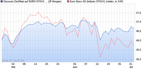 Discount Zertifikat auf EURO STOXX 50 [J.P. Morgan . (WKN: JK9UD1) Chart