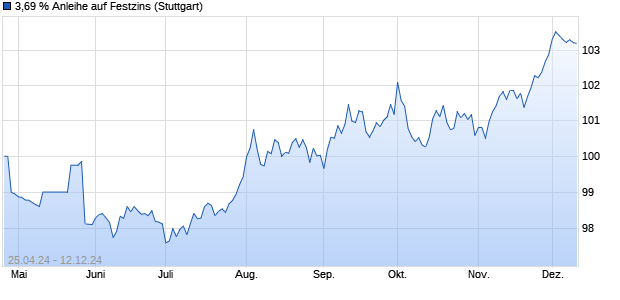 3,69 % Anleihe auf Festzins (WKN LB483Q, ISIN DE000LB483Q9) Chart