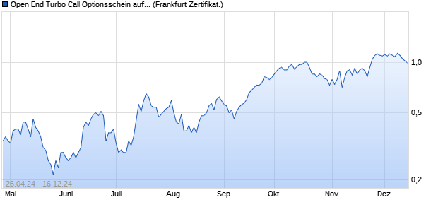 Open End Turbo Call Optionsschein auf Home Depot. (WKN: UM4QU7) Chart