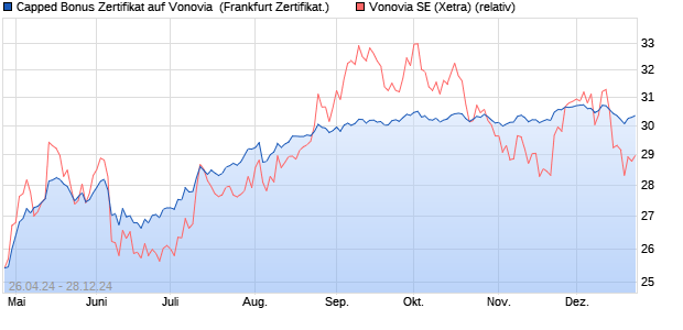 Capped Bonus Zertifikat auf Vonovia [Societe General. (WKN: SW9M9Y) Chart