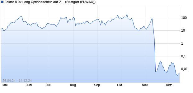 Faktor 8.0x Long Optionsschein auf ZETA GLOBAL H. (WKN: MG32QF) Chart