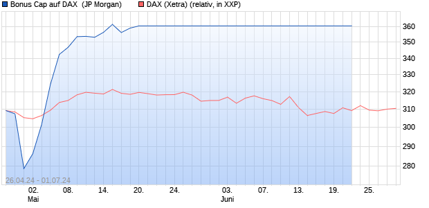 Bonus Cap auf DAX [J.P. Morgan Structured Products . (WKN: JK8KY5) Chart