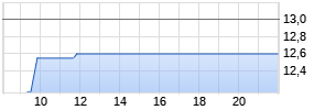 Curatis AG Chart