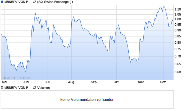 MBNBFV VON P      /Z Aktie Chart