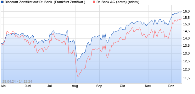 Discount-Zertifikat auf Deutsche Bank [DZ BANK AG] (WKN: DQ2255) Chart