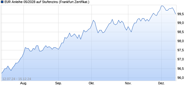 EUR Anleihe 05/2028 auf Stufenzins (WKN BC0K7P, ISIN DE000BC0K7P9) Chart