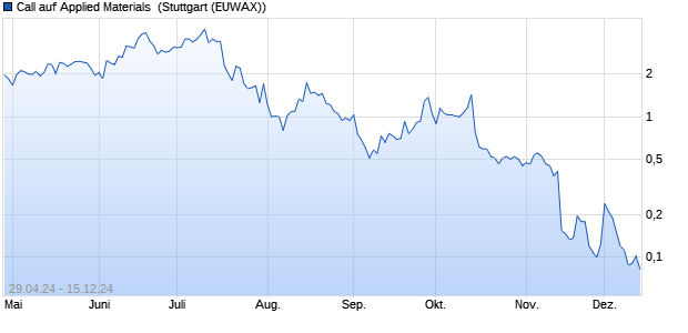 Call auf Applied Materials [Morgan Stanley & Co. Inter. (WKN: MG35VM) Chart