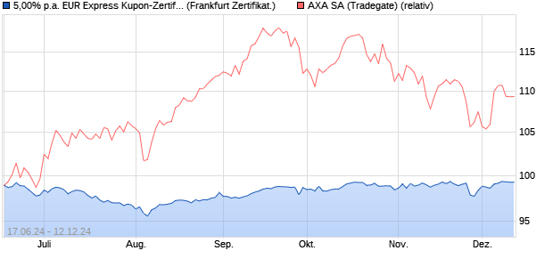 5,00% p.a. EUR Express Kupon-Zertifikat auf AXA [UB. (WKN: UBS73P) Chart