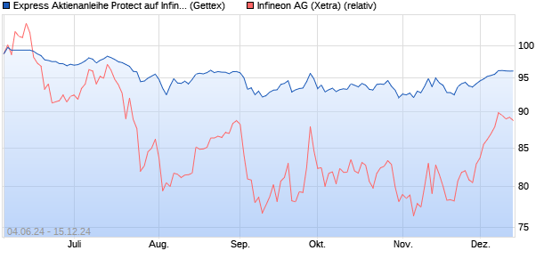 Express Aktienanleihe Protect auf Infineon [UniCredit] (WKN: HV4XNM) Chart