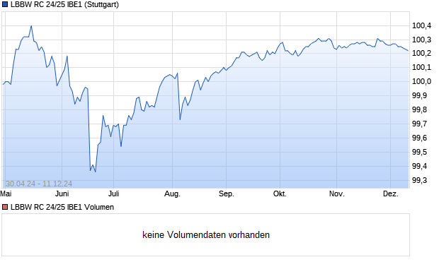 LBBW RC 24/25 IBE1 Aktie Chart
