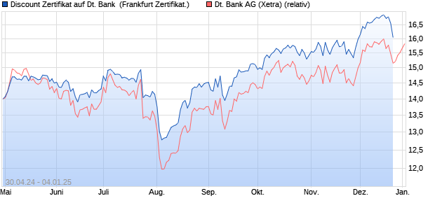 Discount Zertifikat auf Deutsche Bank [Vontobel Fina. (WKN: VD4WNQ) Chart