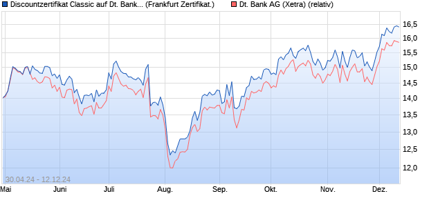 Discountzertifikat Classic auf Deutsche Bank [Societe. (WKN: SW9R02) Chart