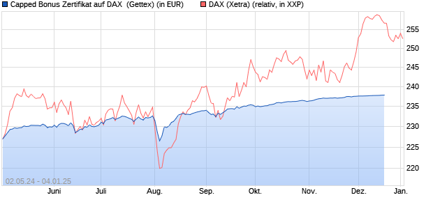 Capped Bonus Zertifikat auf DAX [Goldman Sachs Ba. (WKN: GG773R) Chart