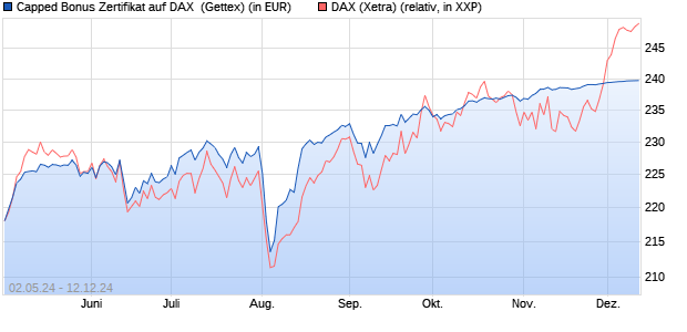 Capped Bonus Zertifikat auf DAX [Goldman Sachs Ba. (WKN: GG775C) Chart