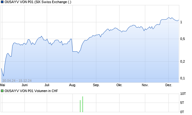 OUSAYV VON P01 Aktie Chart